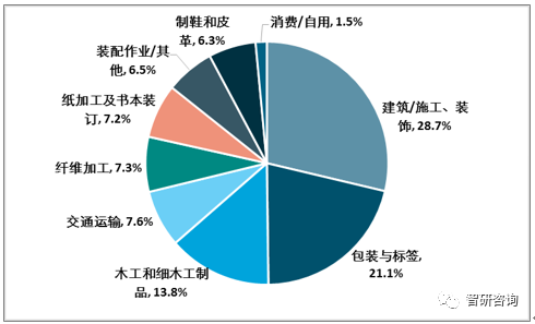【膠粘劑行業(yè)的核心競爭力】：產(chǎn)品結(jié)構(gòu)優(yōu)化、高性能、綠色環(huán)保